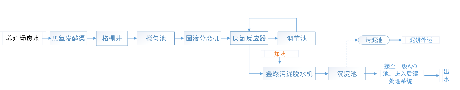 五、污水處理工藝流程圖