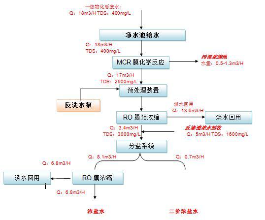 五、處理工藝流程圖