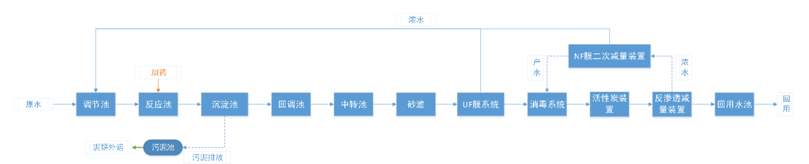 五、處理工藝流程圖