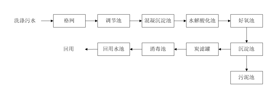 五、污水處理工藝流程圖