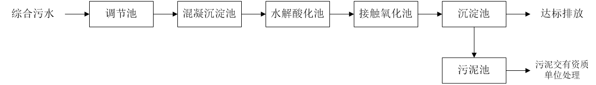 五、污水處理工藝流程圖