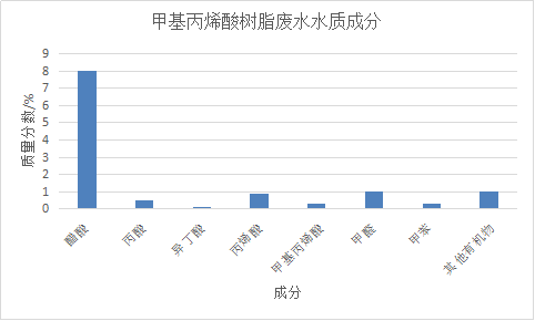 甲基丙烯酸樹脂生產(chǎn)廢水水質(zhì)及主要有機(jī)物組分為例