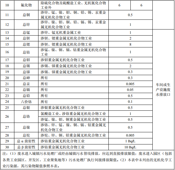 無機化學(xué)工業(yè)污染物排放標準