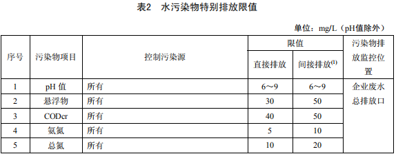 無機化學(xué)工業(yè)污染物排放標準