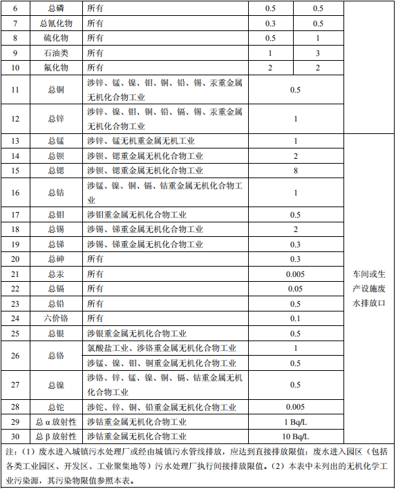 無機化學(xué)工業(yè)污染物排放標準