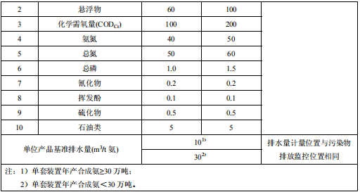 合成氨工業(yè)水污染物排放標(biāo)準(zhǔn)