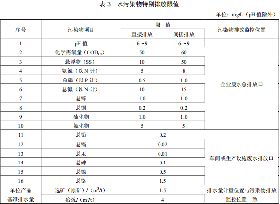 鉛、鋅工業(yè)污染物排放標準