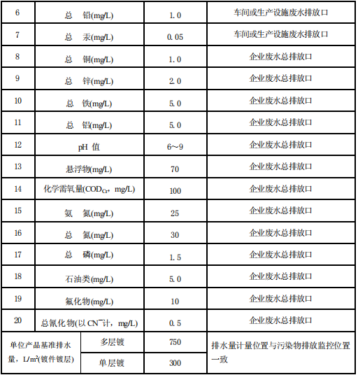 電鍍污染物排放標準