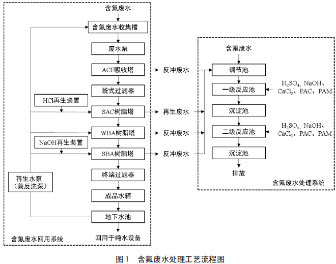 電子行業(yè)企業(yè)含氟廢水處理工程分享