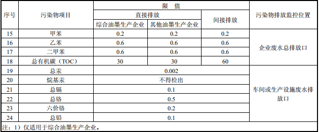 油墨工業(yè)水污染物排放標準